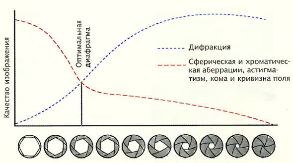Значение диафрагмы и его влияние на качество фотографии